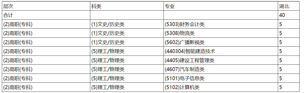 重庆电子科大2024普通高考专科招生计划（湖北）