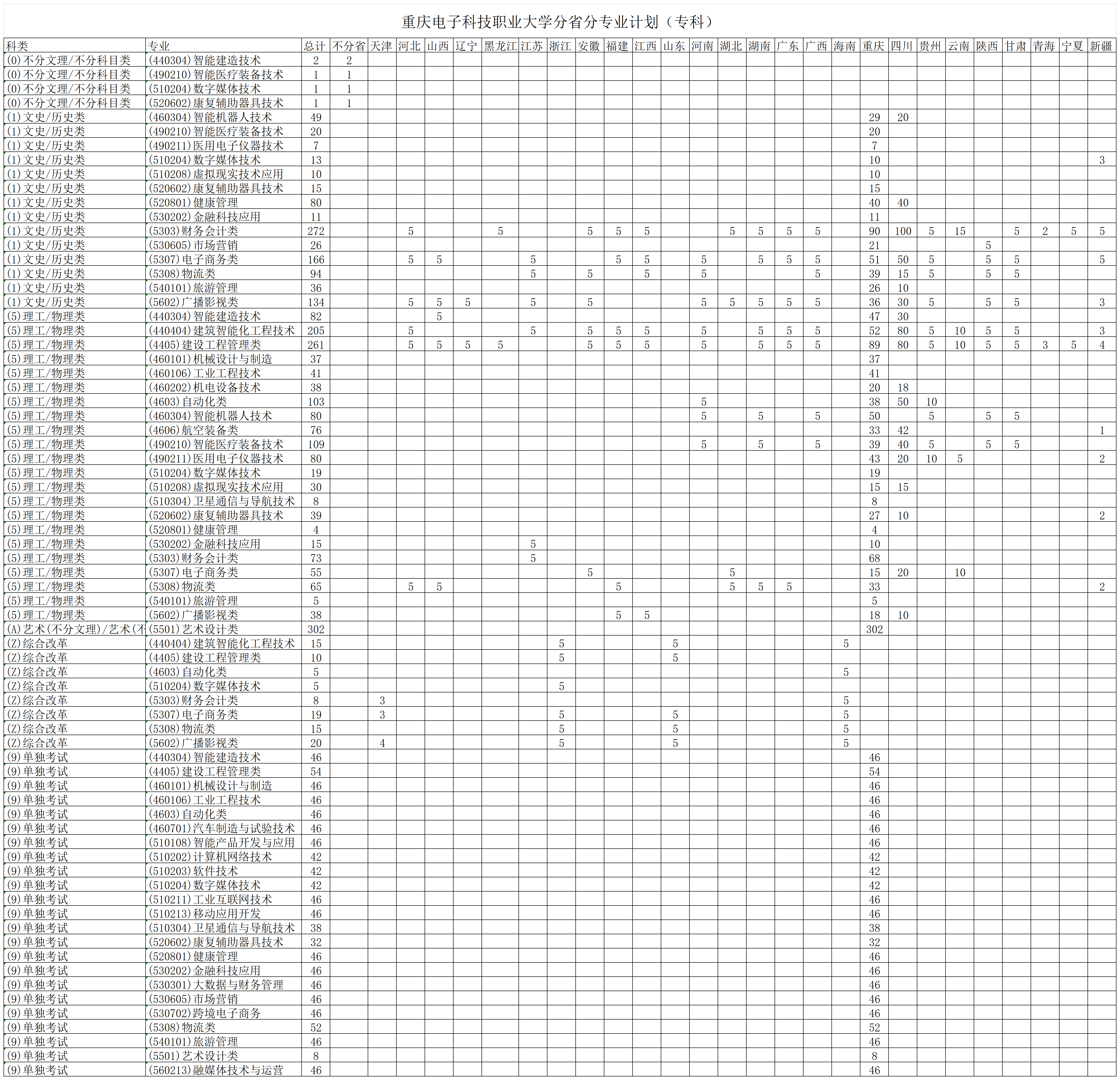 025年来源计划综合统计表（分省分专业计划-专科）