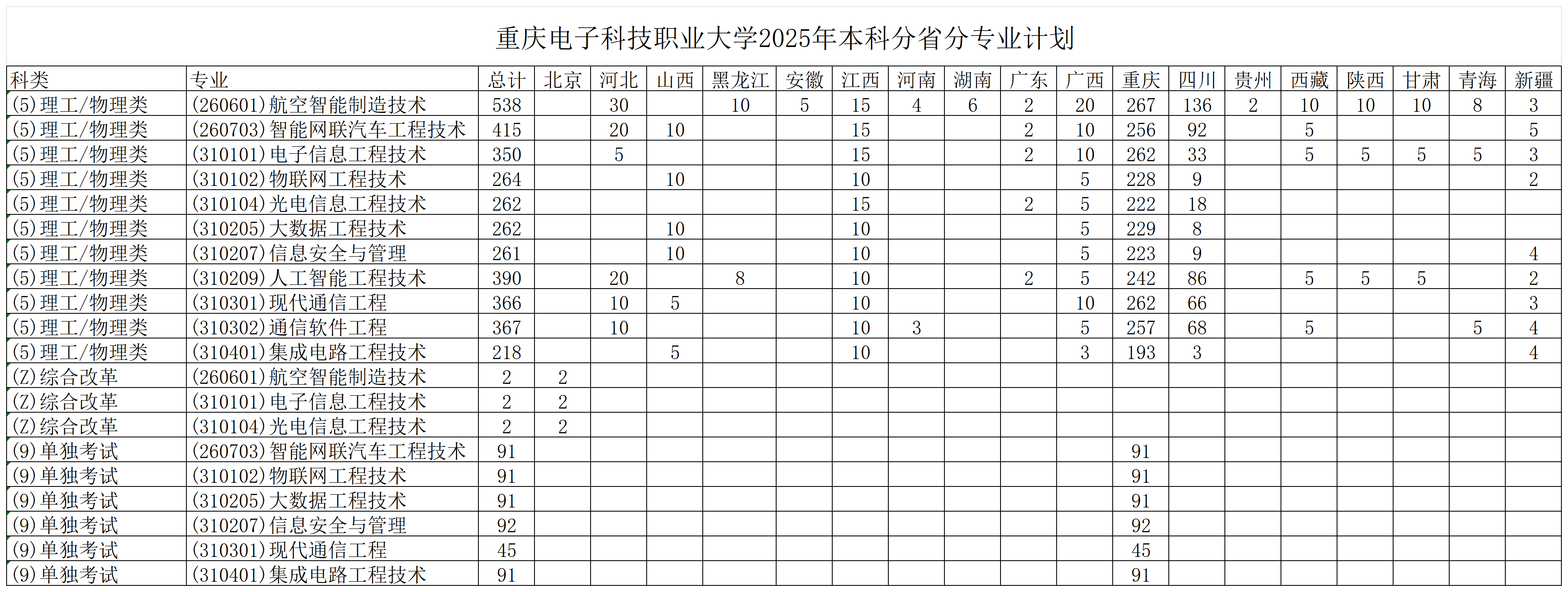 2025年来源计划综合统计表（分省分专业计划-本科）