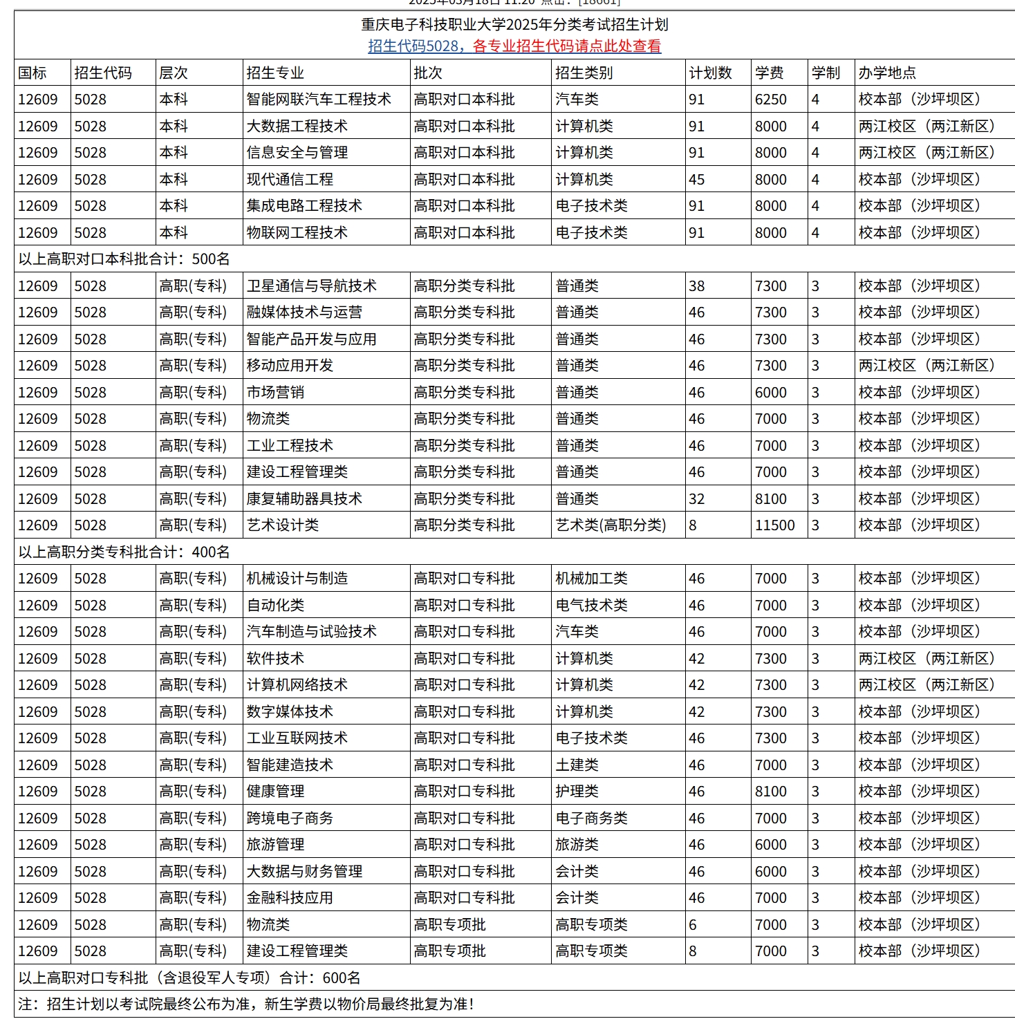 重庆电子科技职业大学2025年分类考试招生计划