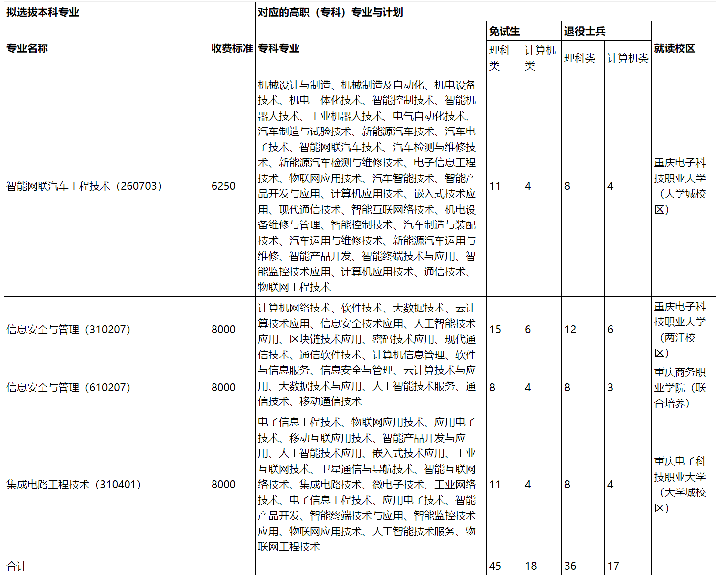 重庆电子科技职业大学2025年退役大学生士兵、技能竞赛免试生“专升本”招生计划