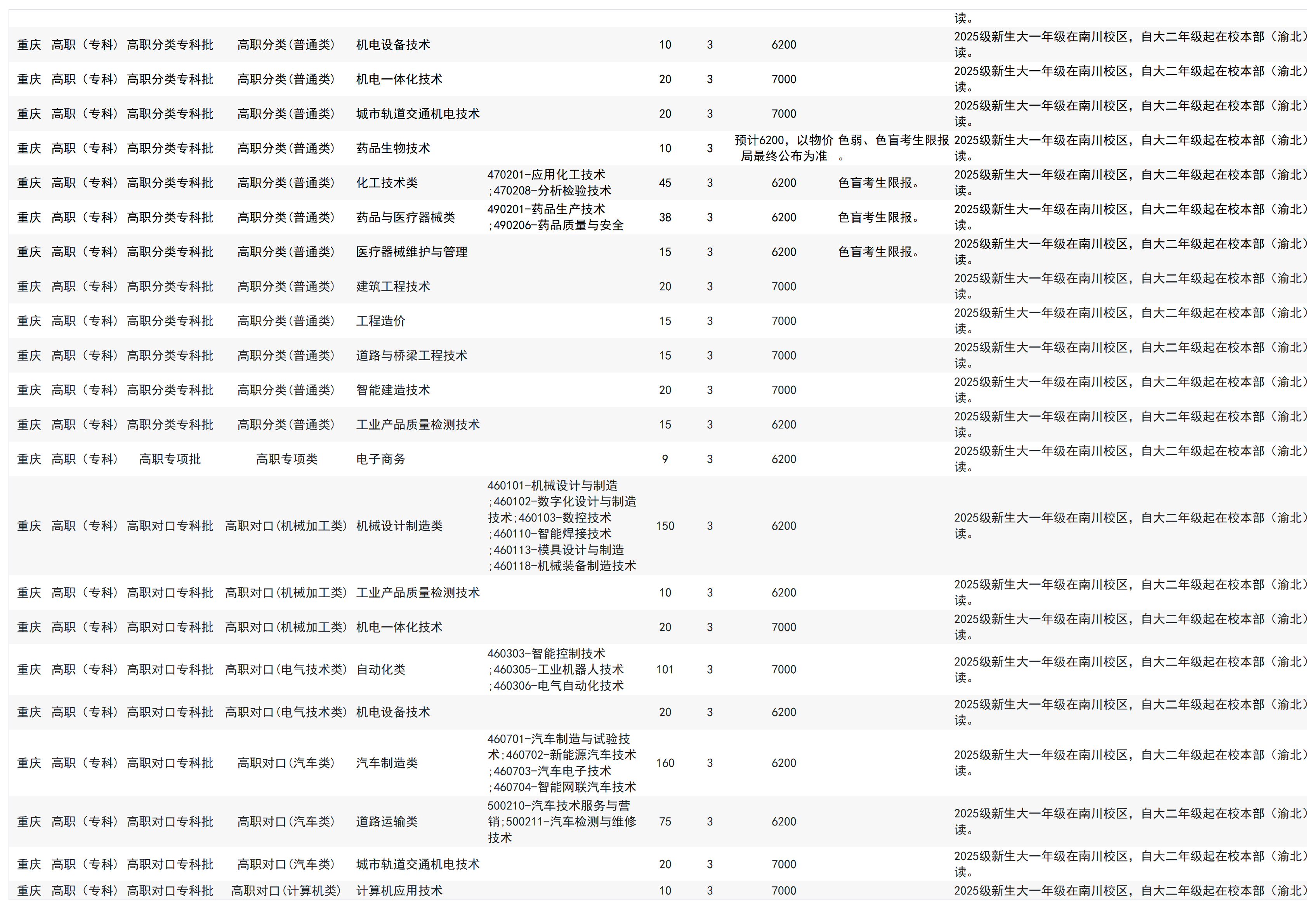 重庆工业职业技术大学－2025年招生计划