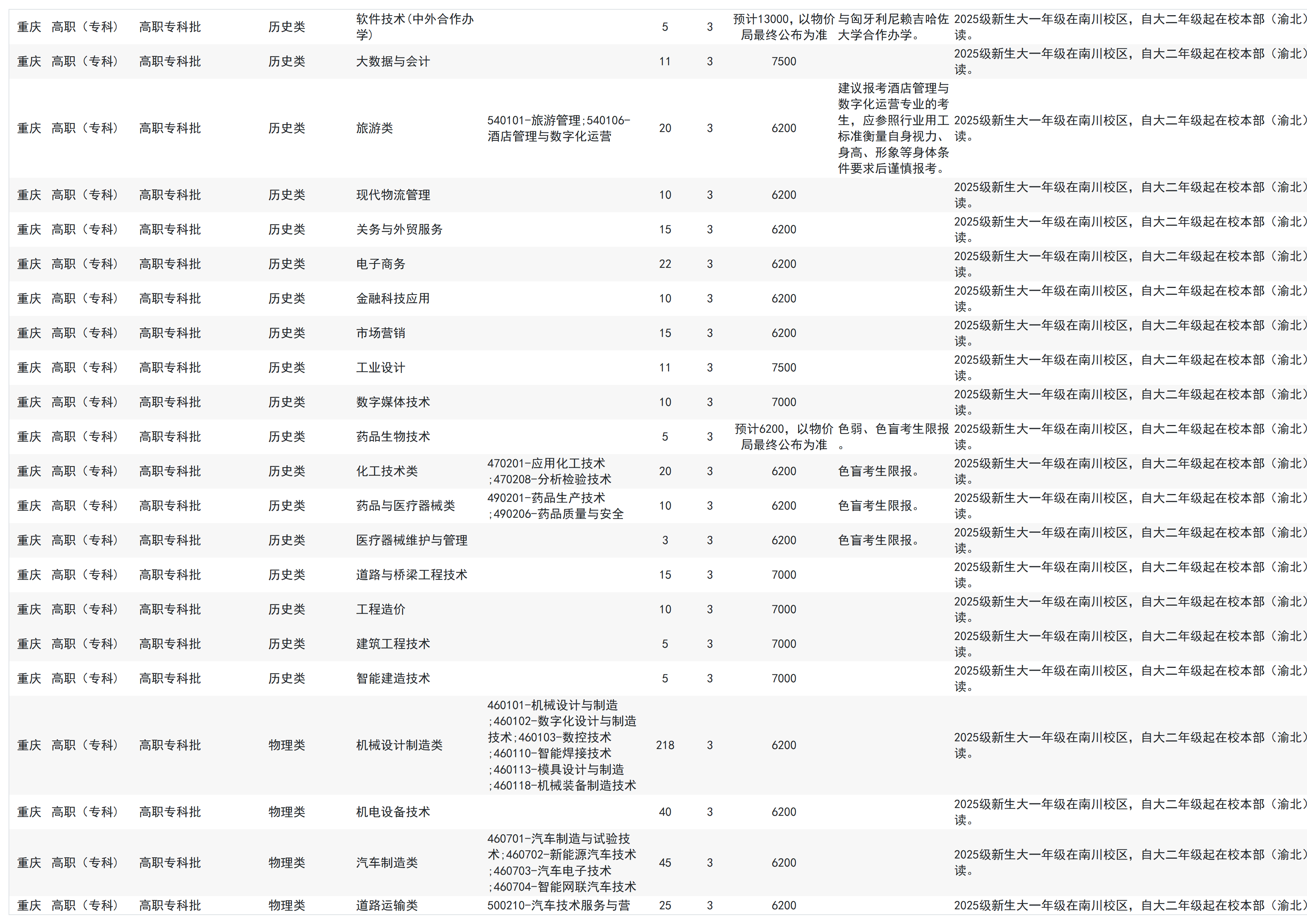 重庆工业职业技术大学－2025年招生计划