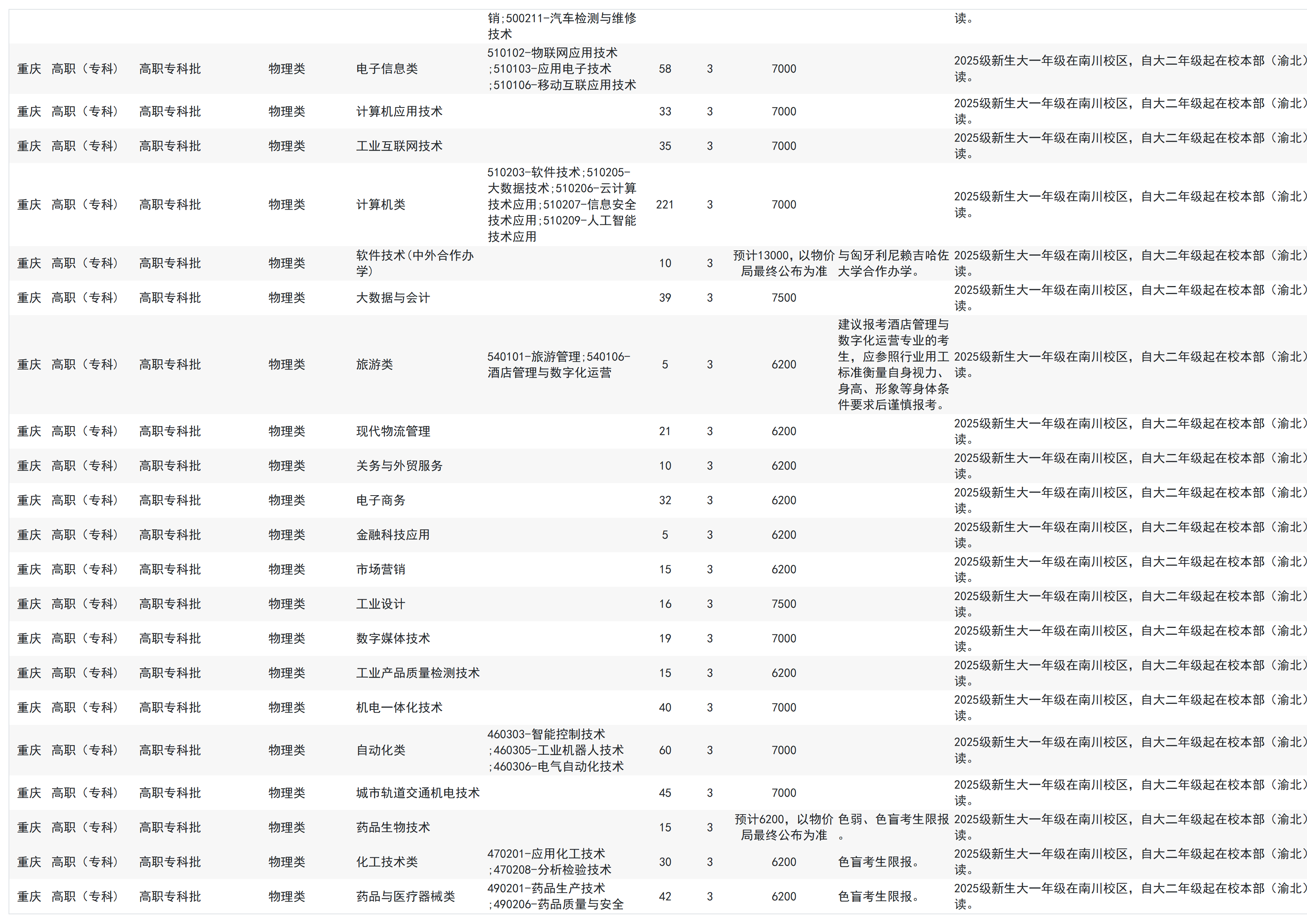 重庆工业职业技术大学－2025年招生计划