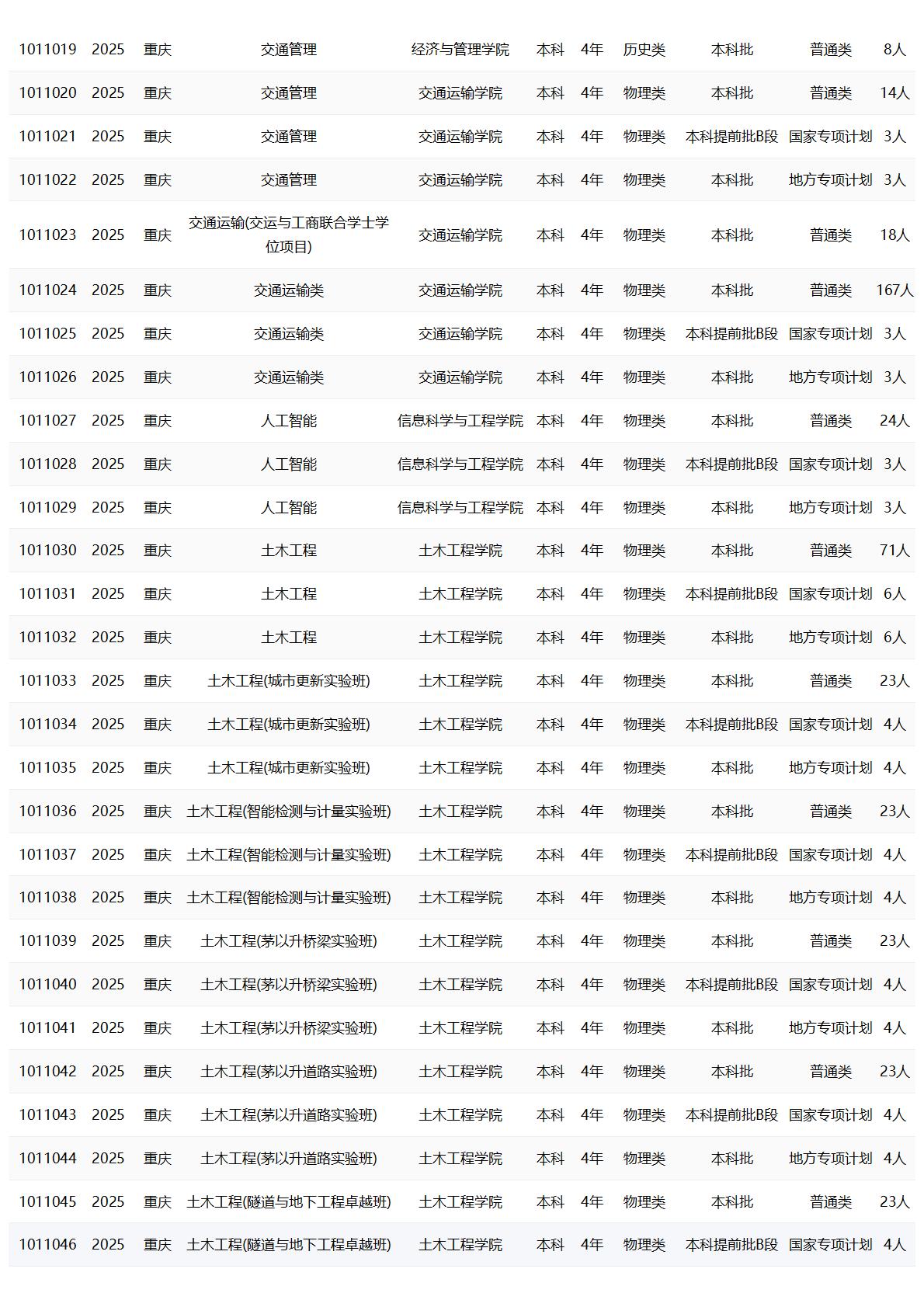 重庆交通大学－2025年招生计划