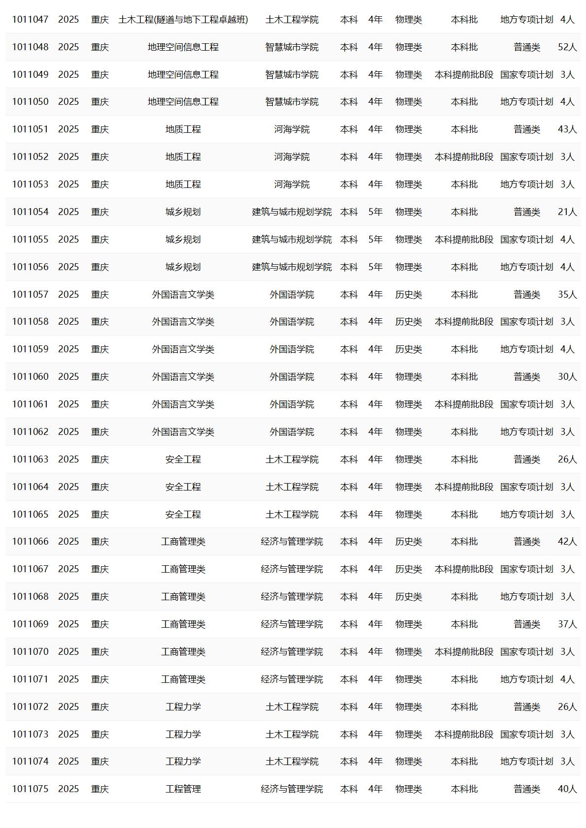 重庆交通大学－2025年招生计划