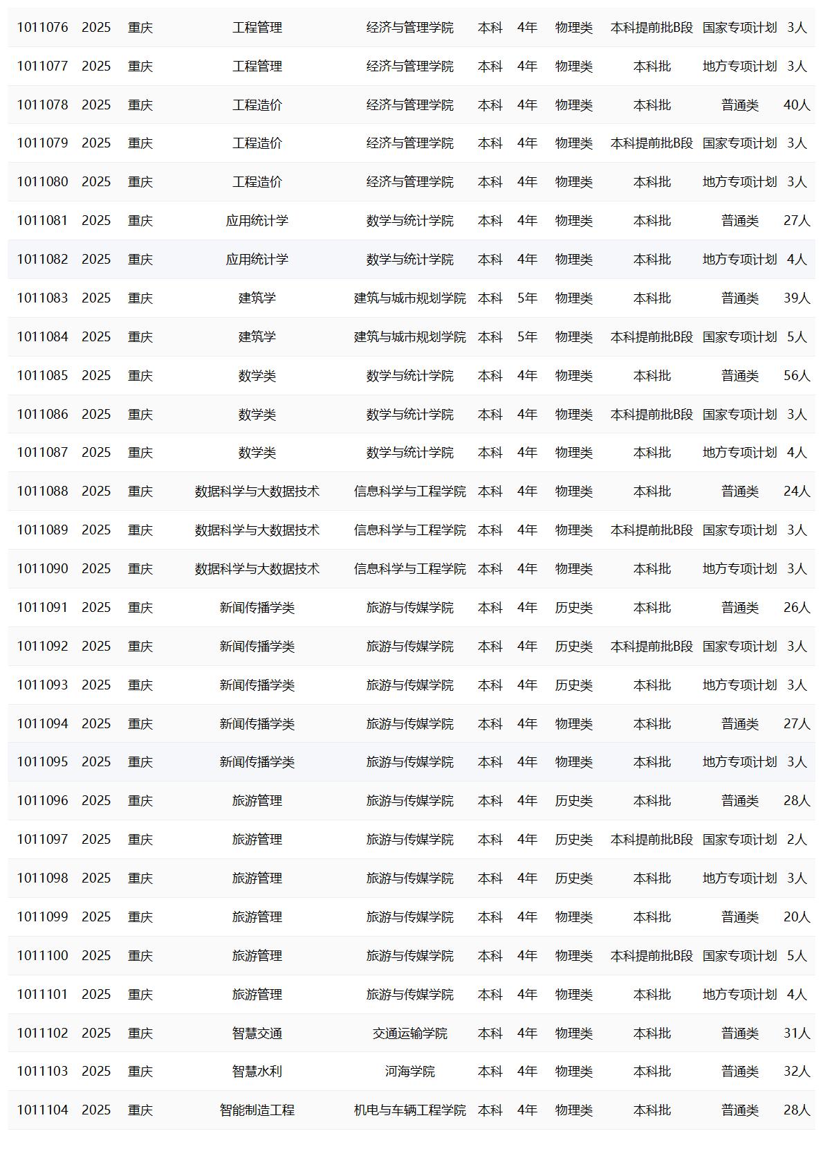 重庆交通大学－2025年招生计划