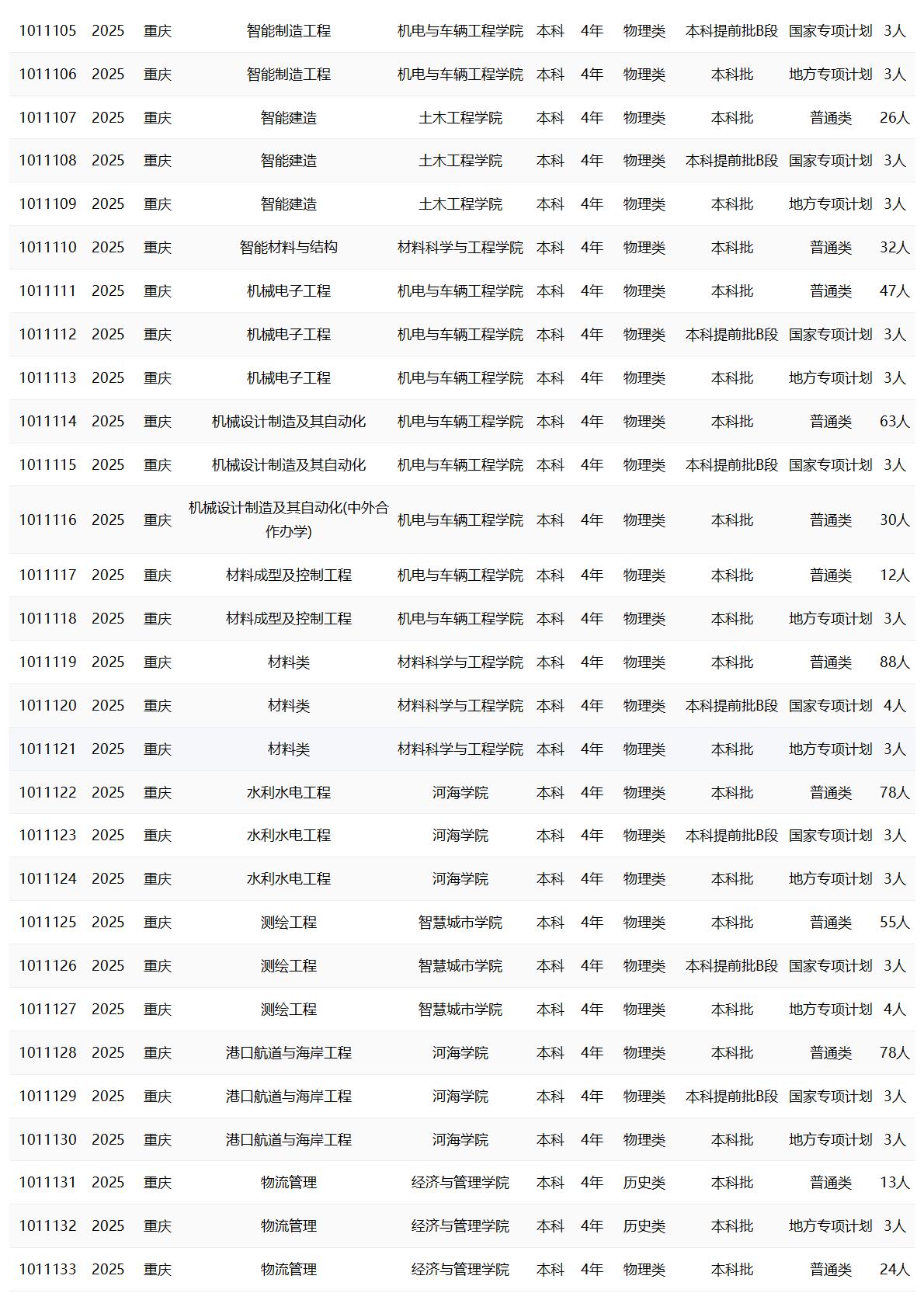 重庆交通大学－2025年招生计划