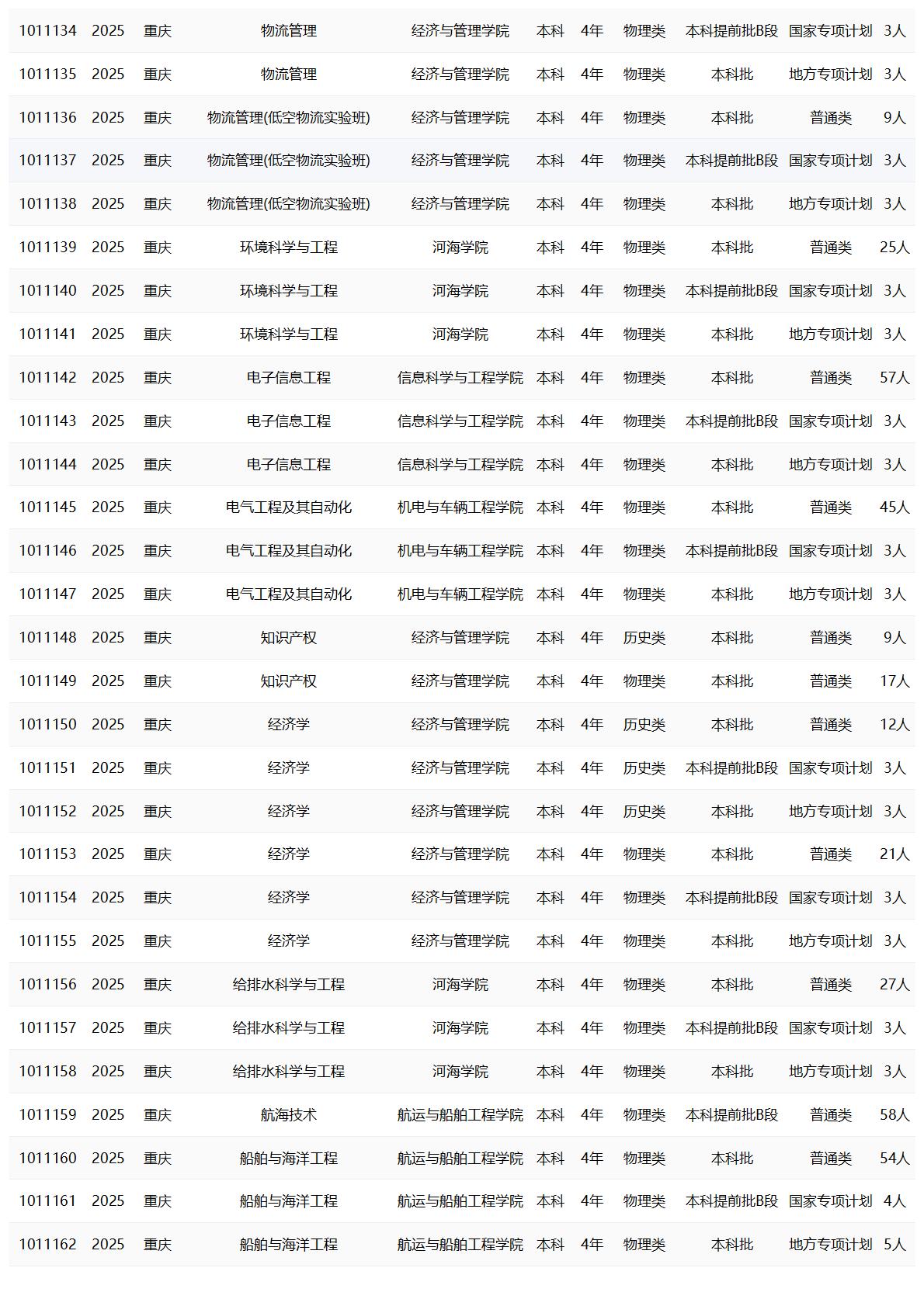 重庆交通大学－2025年招生计划