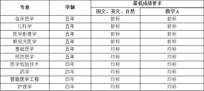 重庆医科大学2024年依据台湾地区大学入学考试学科能力测试成绩招收台湾高中毕业生简章