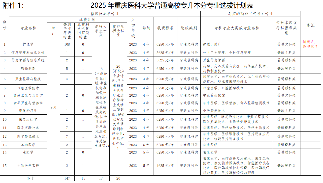 2025年重庆医科大学普通高校专升本分专业选拔计划表