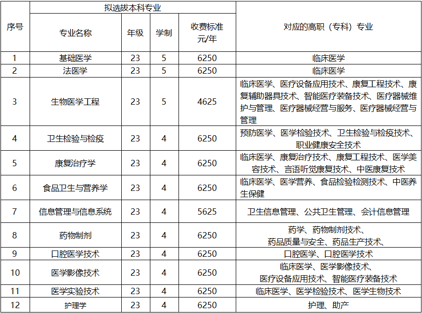 重庆医科大学－2025年普通高校专升本免试生招生章程