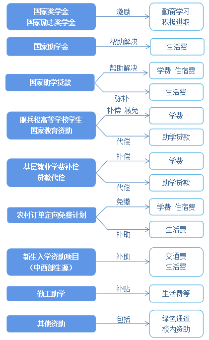重庆医科大学资助政策简介