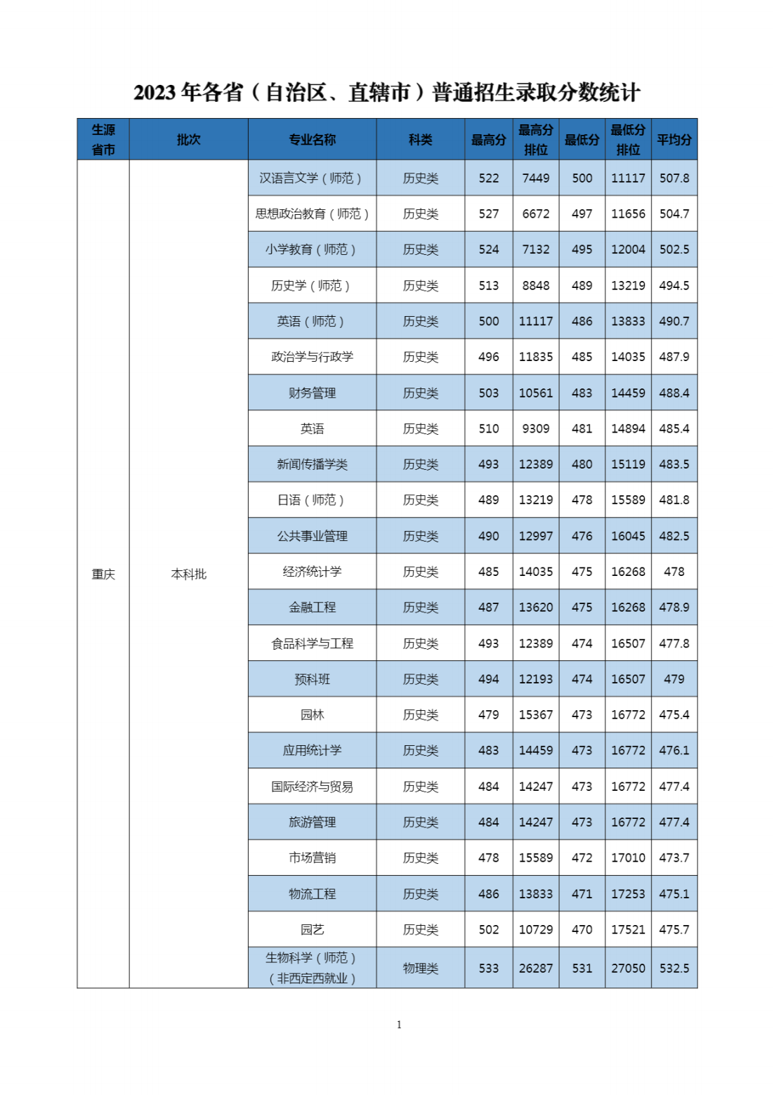 2023年招生分数线