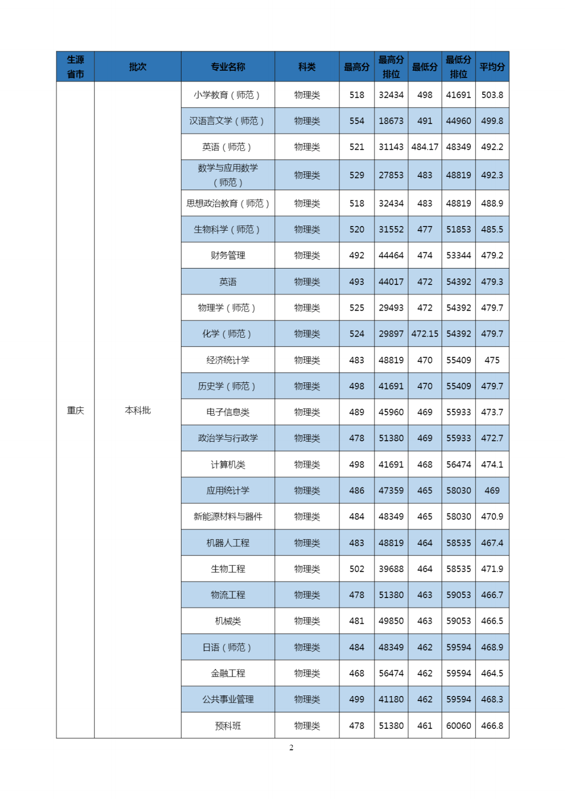 2023年招生分数线