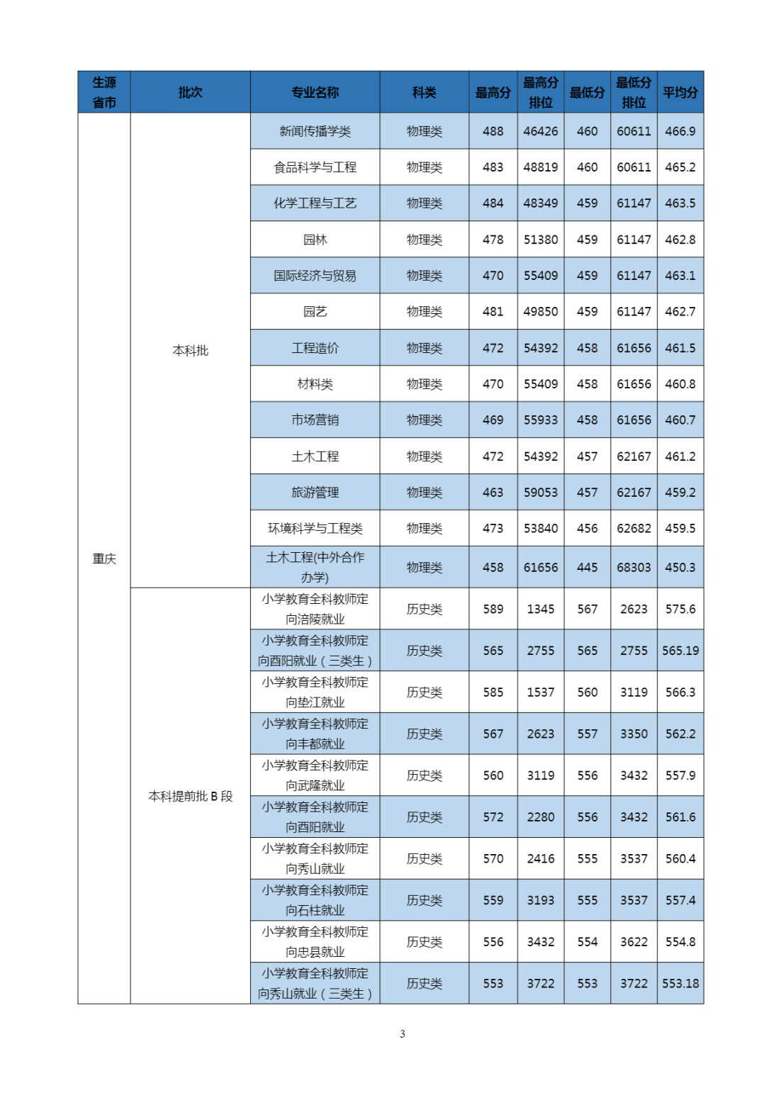 2023年招生分数线