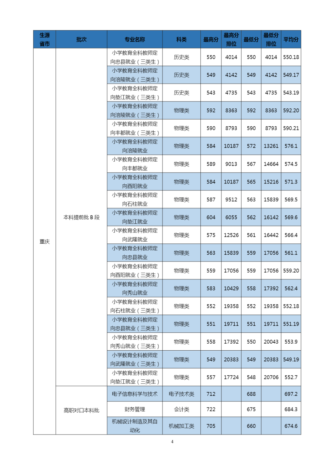 2023年招生分数线