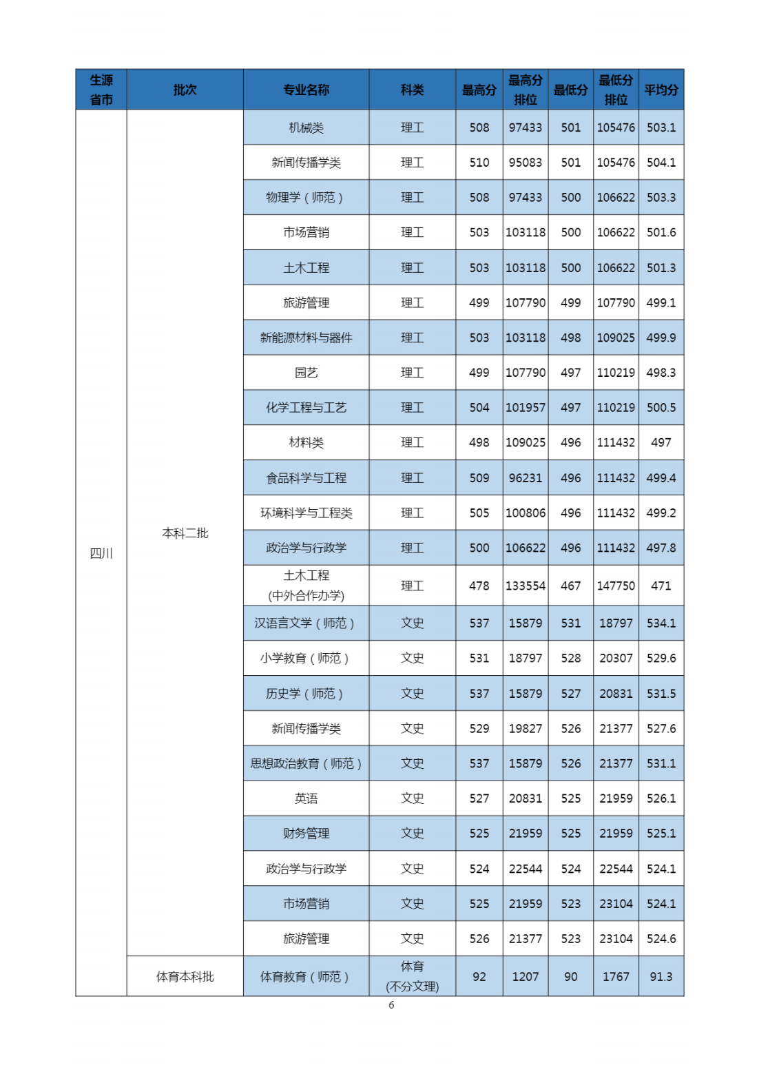 2023年招生分数线