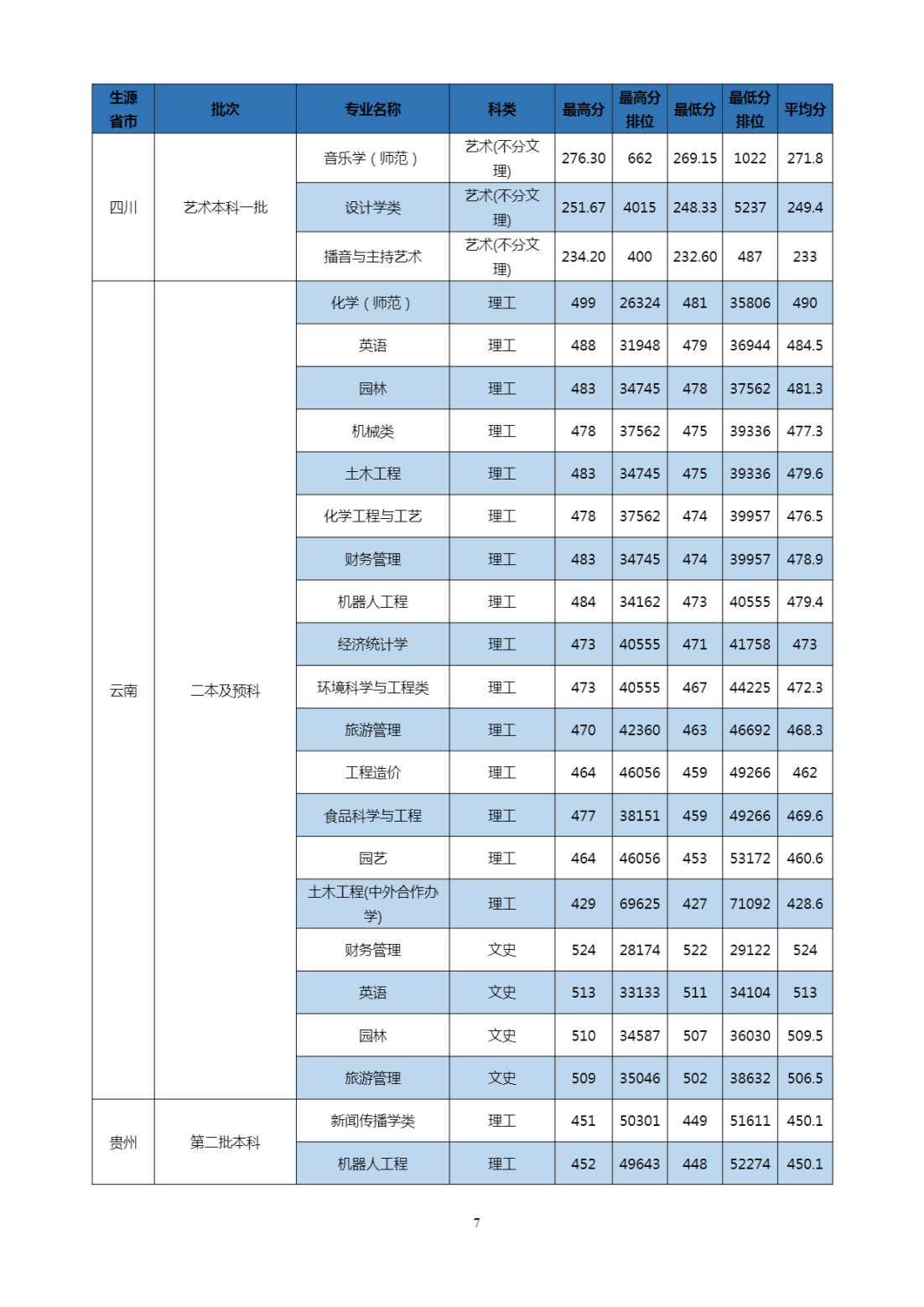 2023年招生分数线