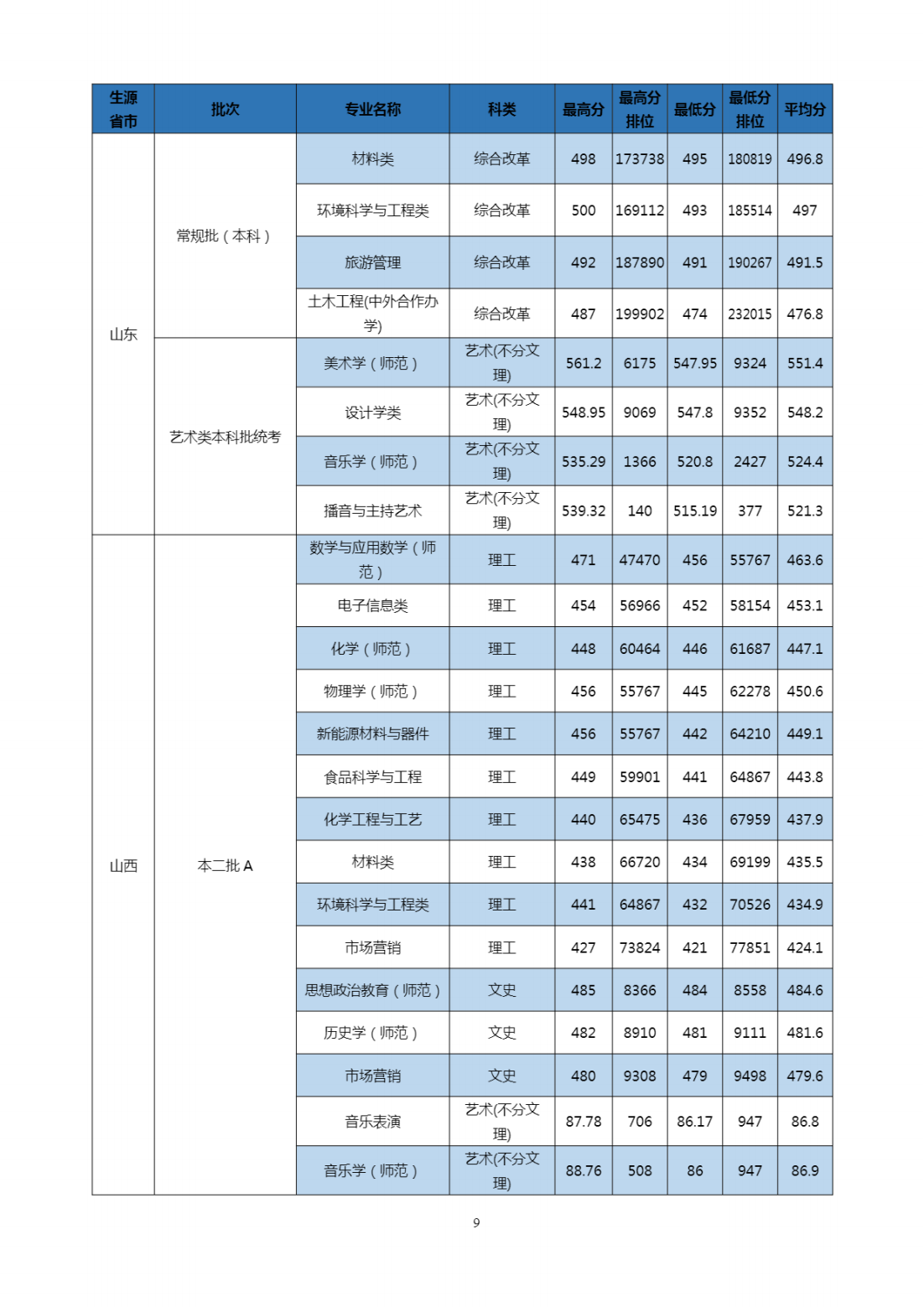 2023年招生分数线