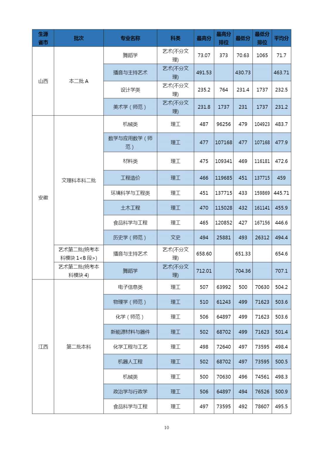2023年招生分数线