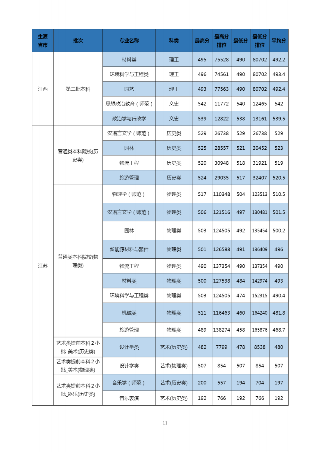 2023年招生分数线