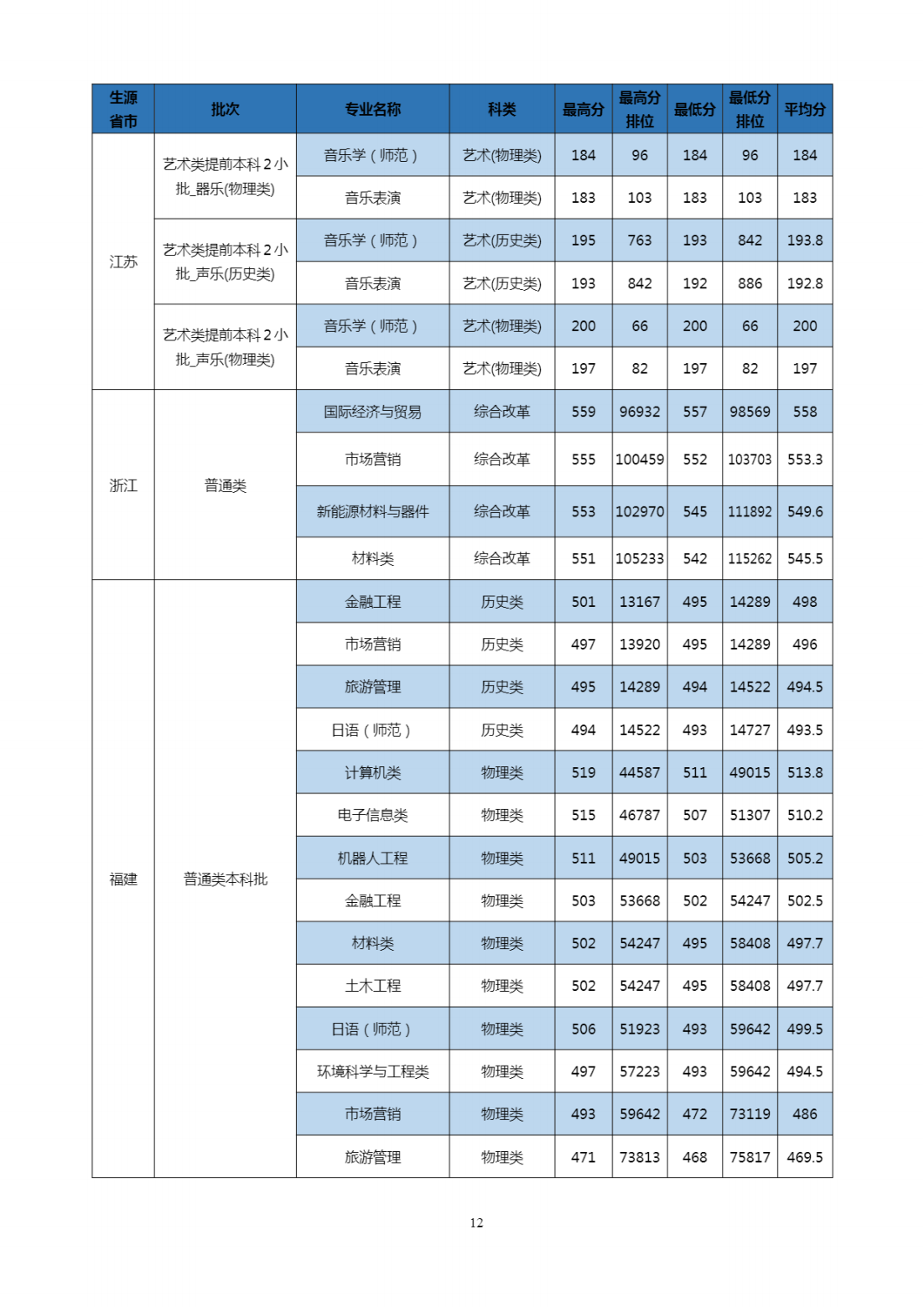 2023年招生分数线