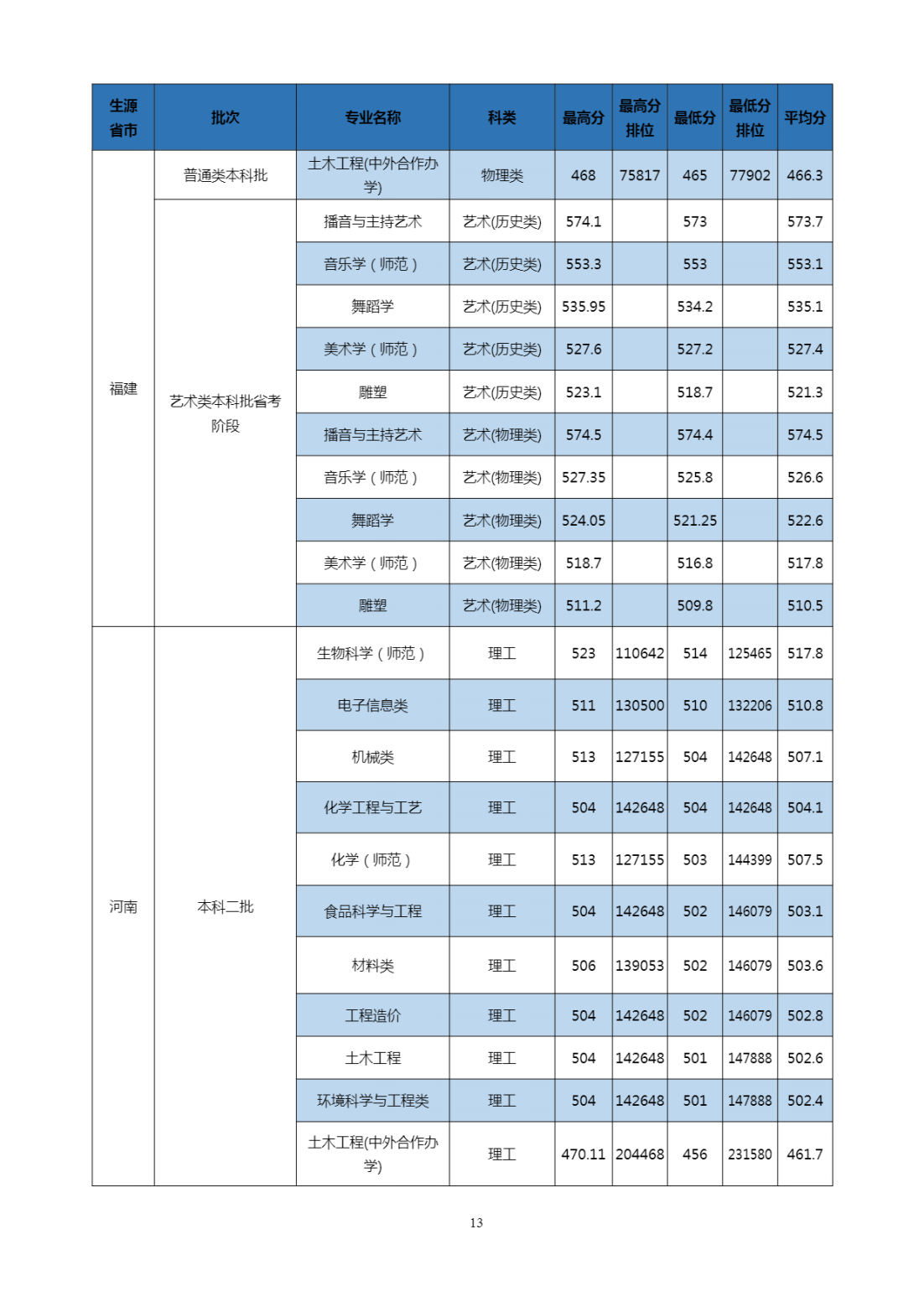 2023年招生分数线