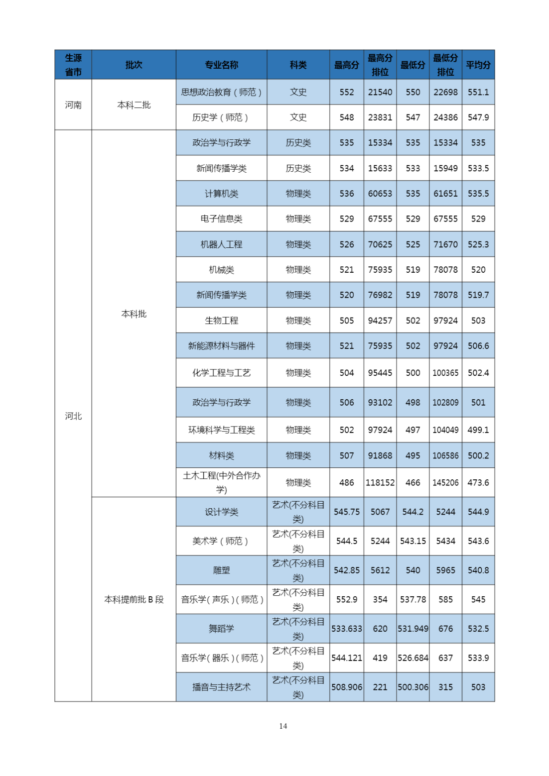2023年招生分数线