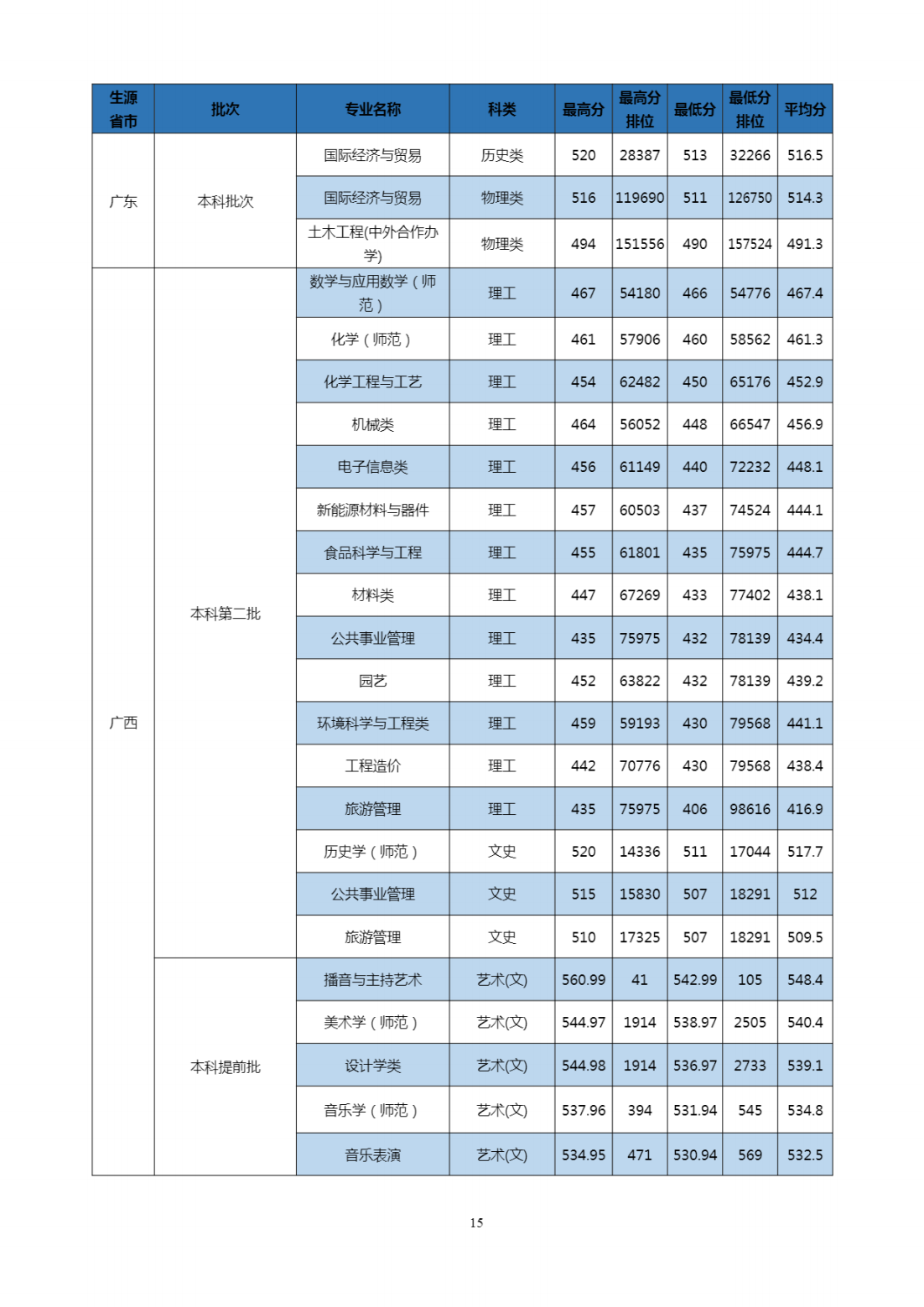 2023年招生分数线