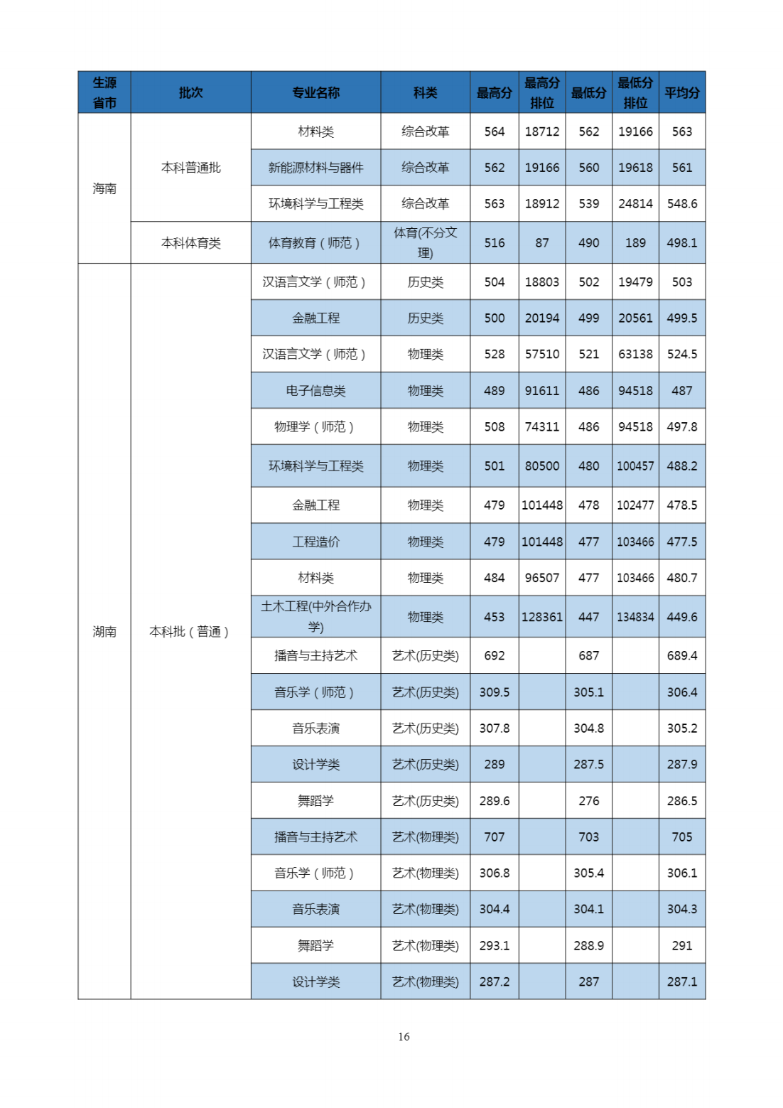 2023年招生分数线