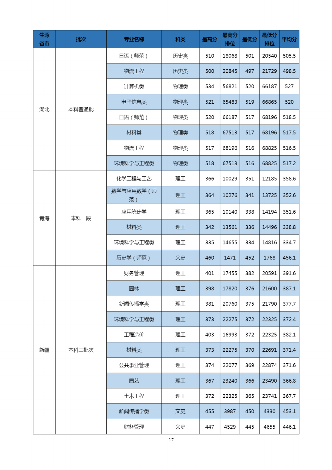 2023年招生分数线