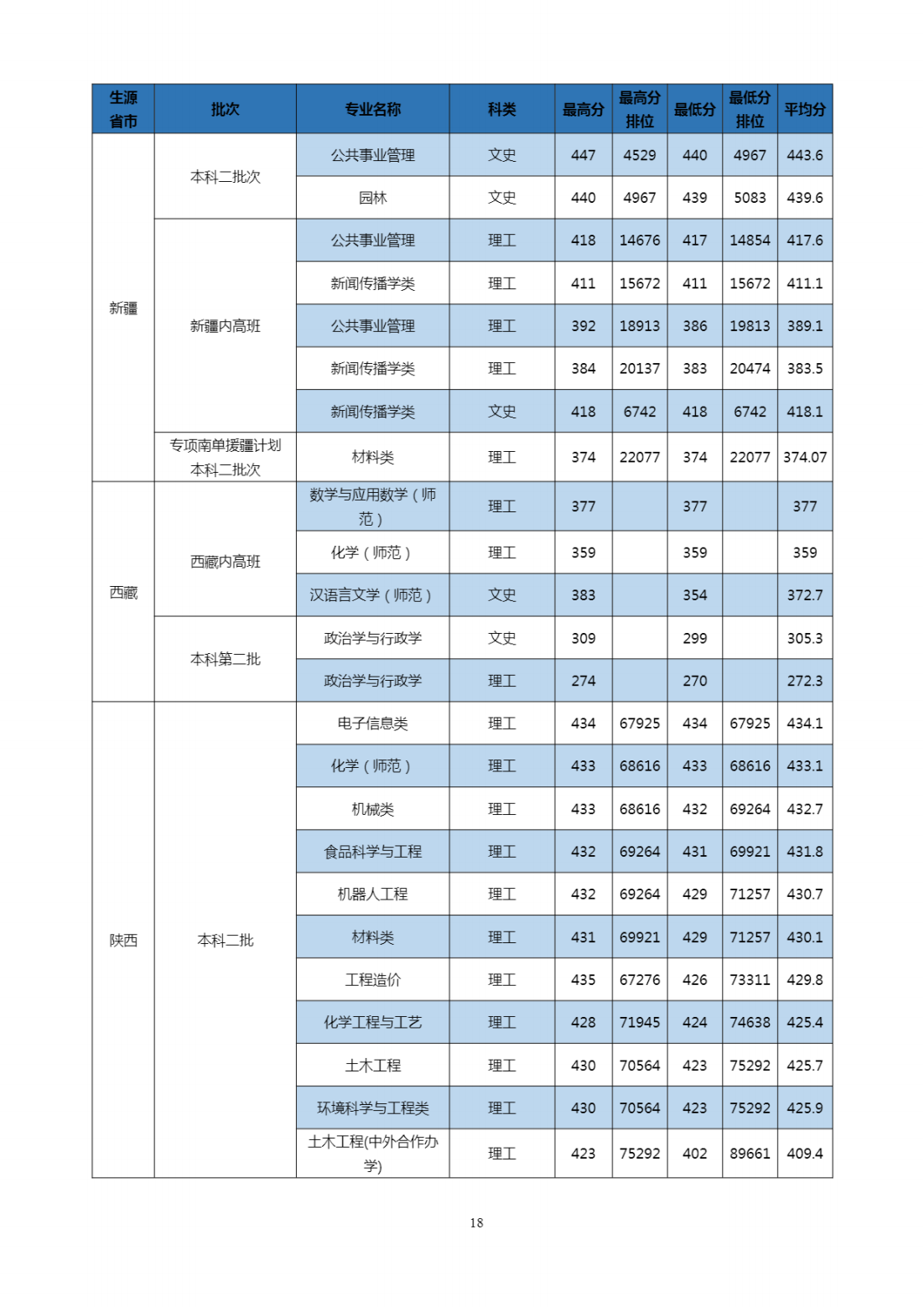 2023年招生分数线