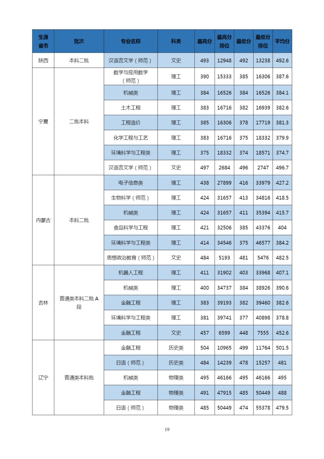 2023年招生分数线