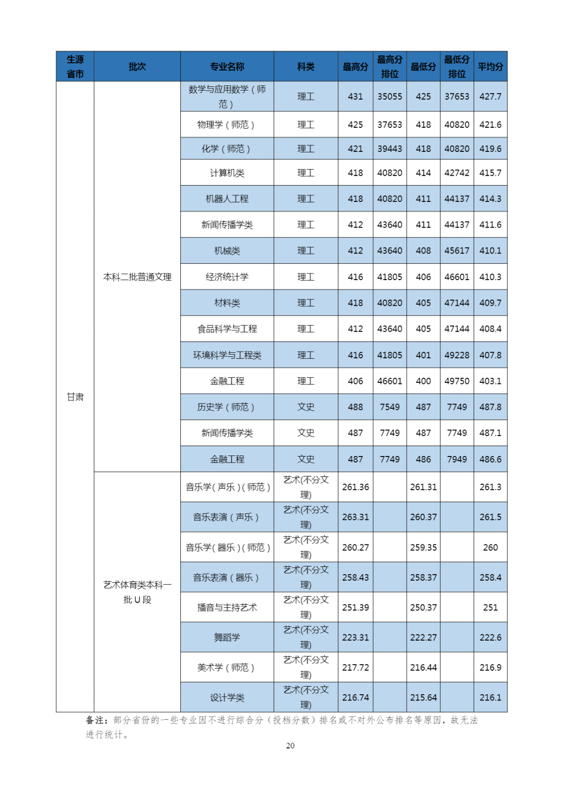 2023年招生分数线