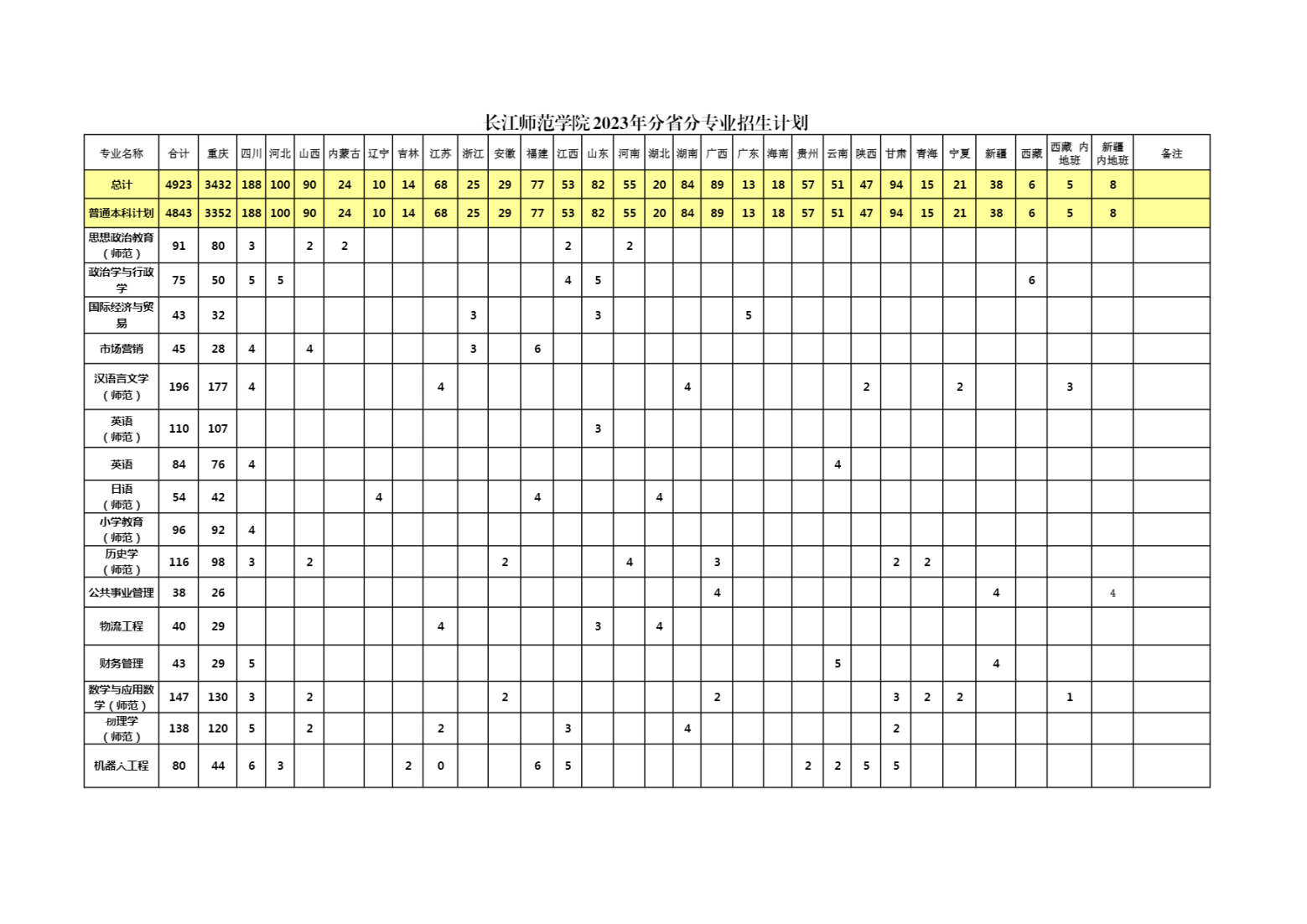 长江师范学院2023年分省分专业招生计划