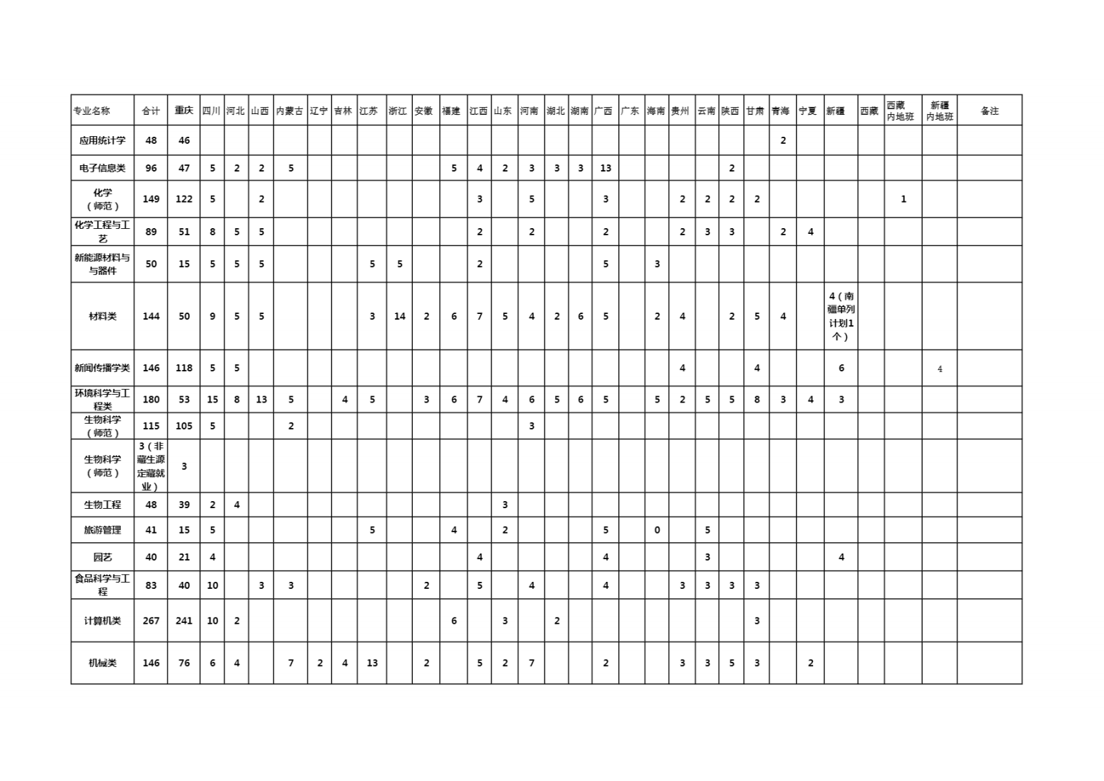 长江师范学院2023年分省分专业招生计划
