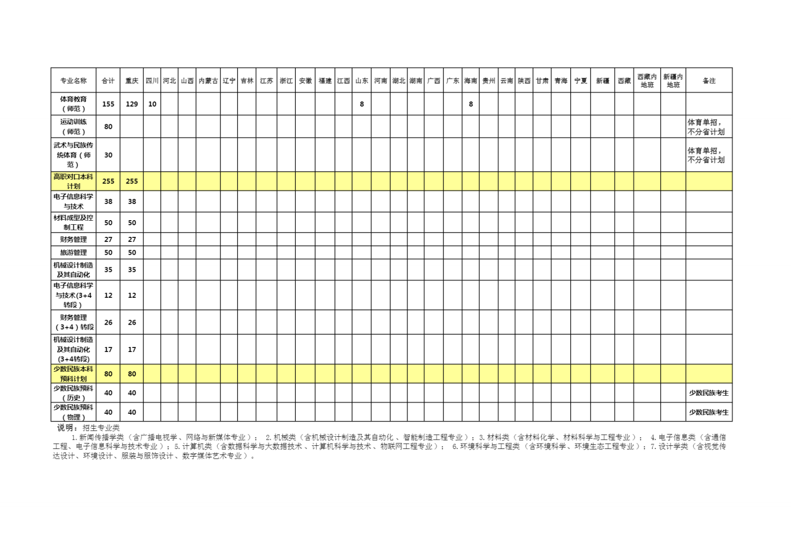 长江师范学院2023年分省分专业招生计划