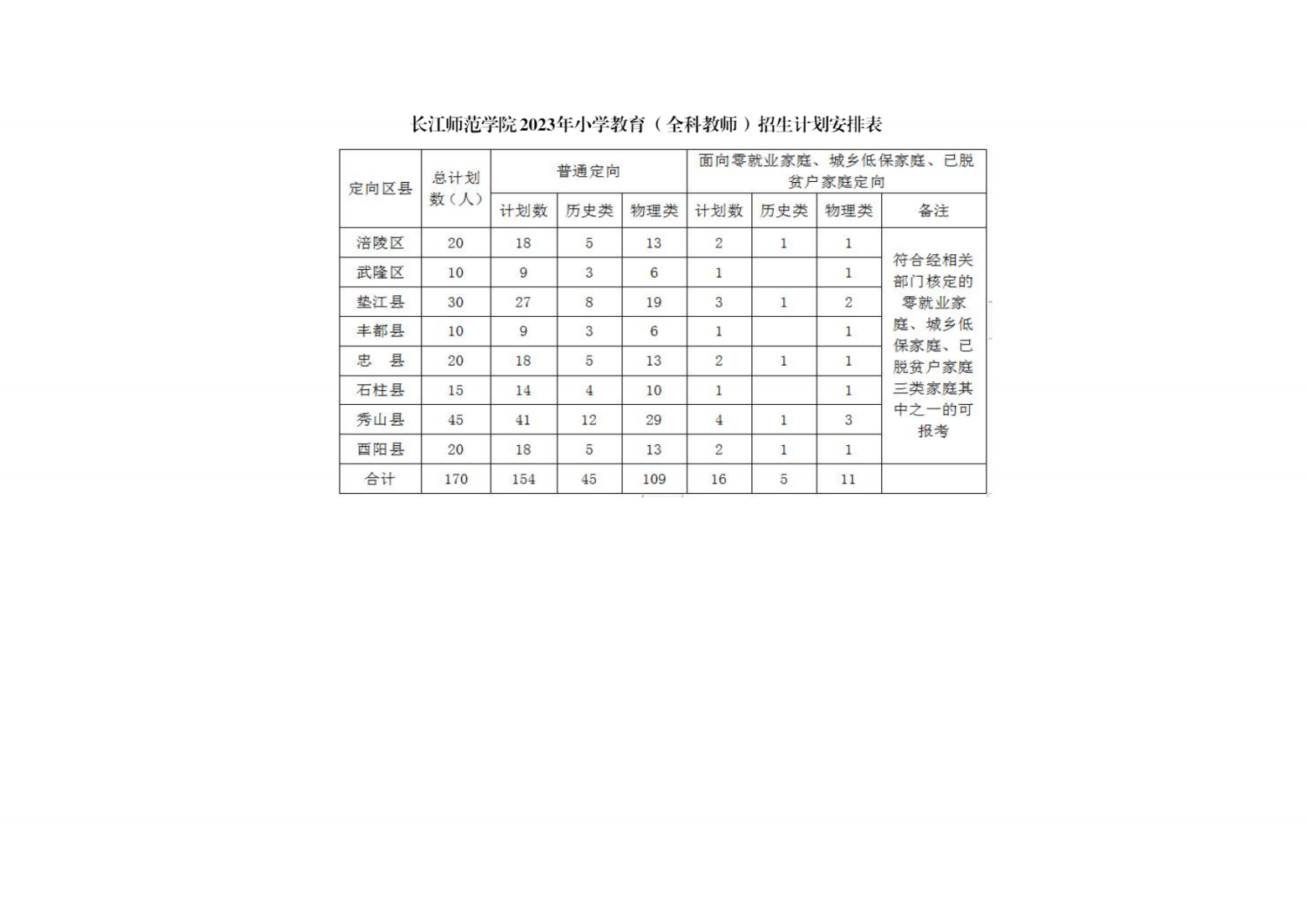 长江师范学院2023年分省分专业招生计划