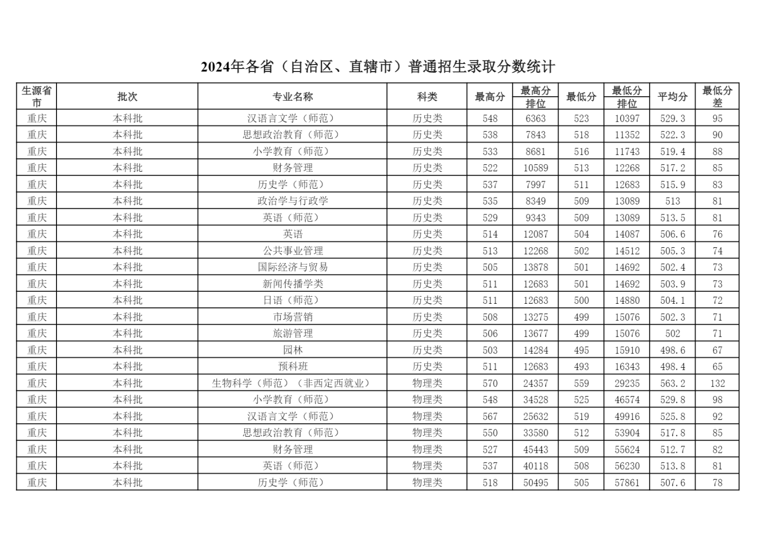 2024年各省（自治区、直辖市）普通招生录取分数统计