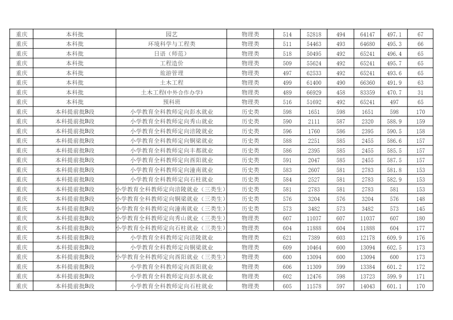 2024年各省（自治区、直辖市）普通招生录取分数统计