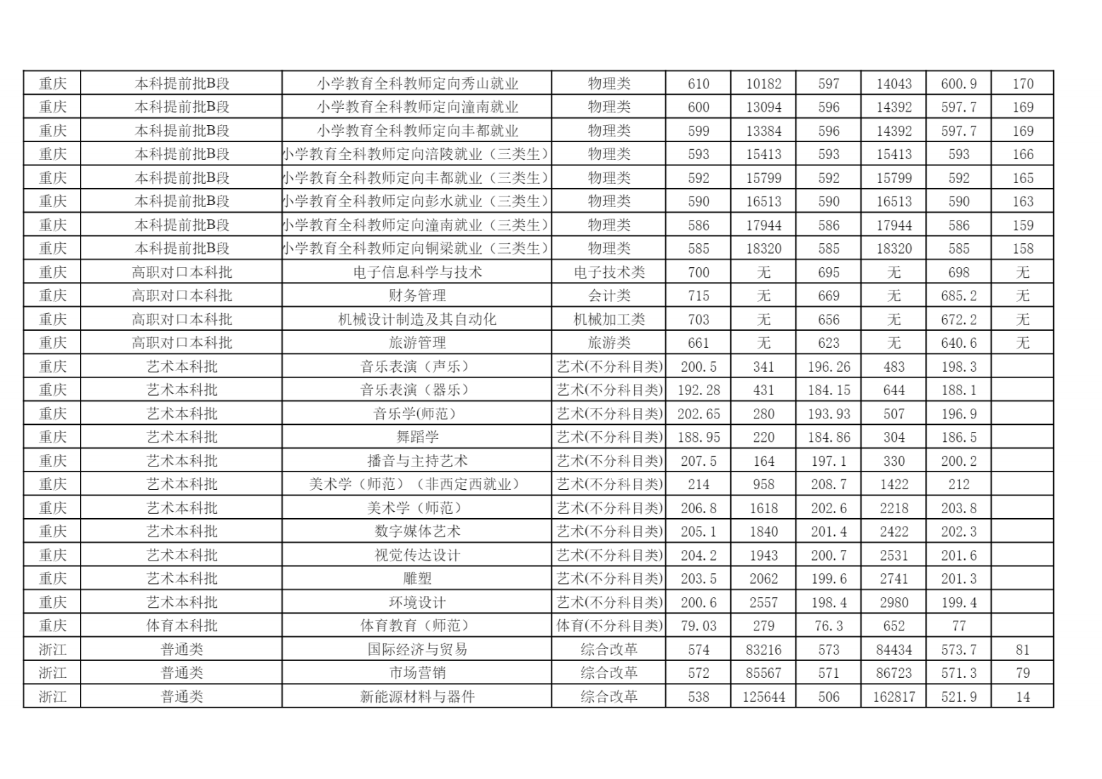 2024年各省（自治区、直辖市）普通招生录取分数统计