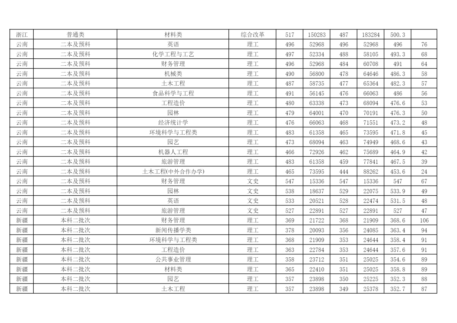 2024年各省（自治区、直辖市）普通招生录取分数统计