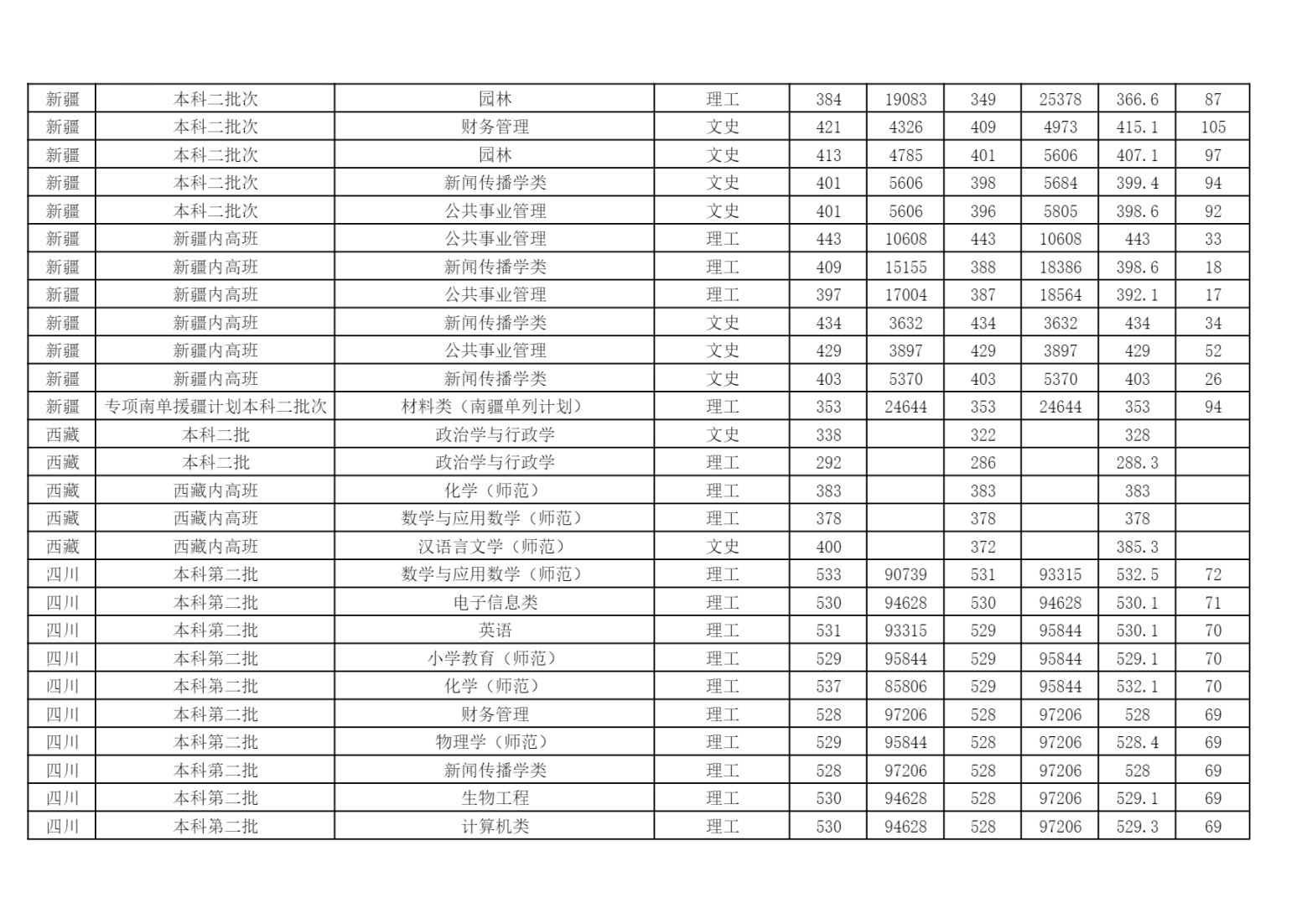2024年各省（自治区、直辖市）普通招生录取分数统计