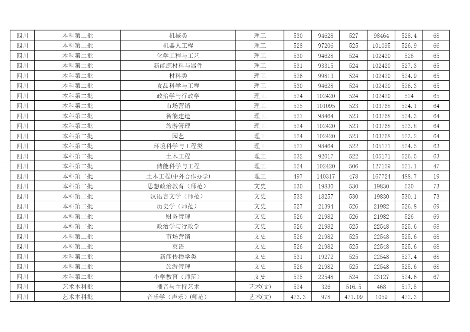 2024年各省（自治区、直辖市）普通招生录取分数统计