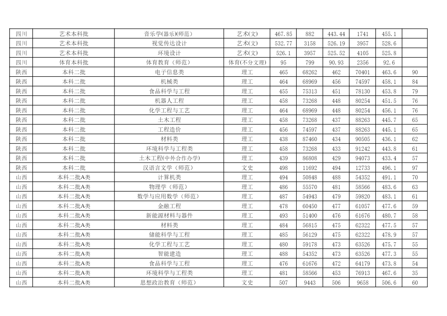 2024年各省（自治区、直辖市）普通招生录取分数统计