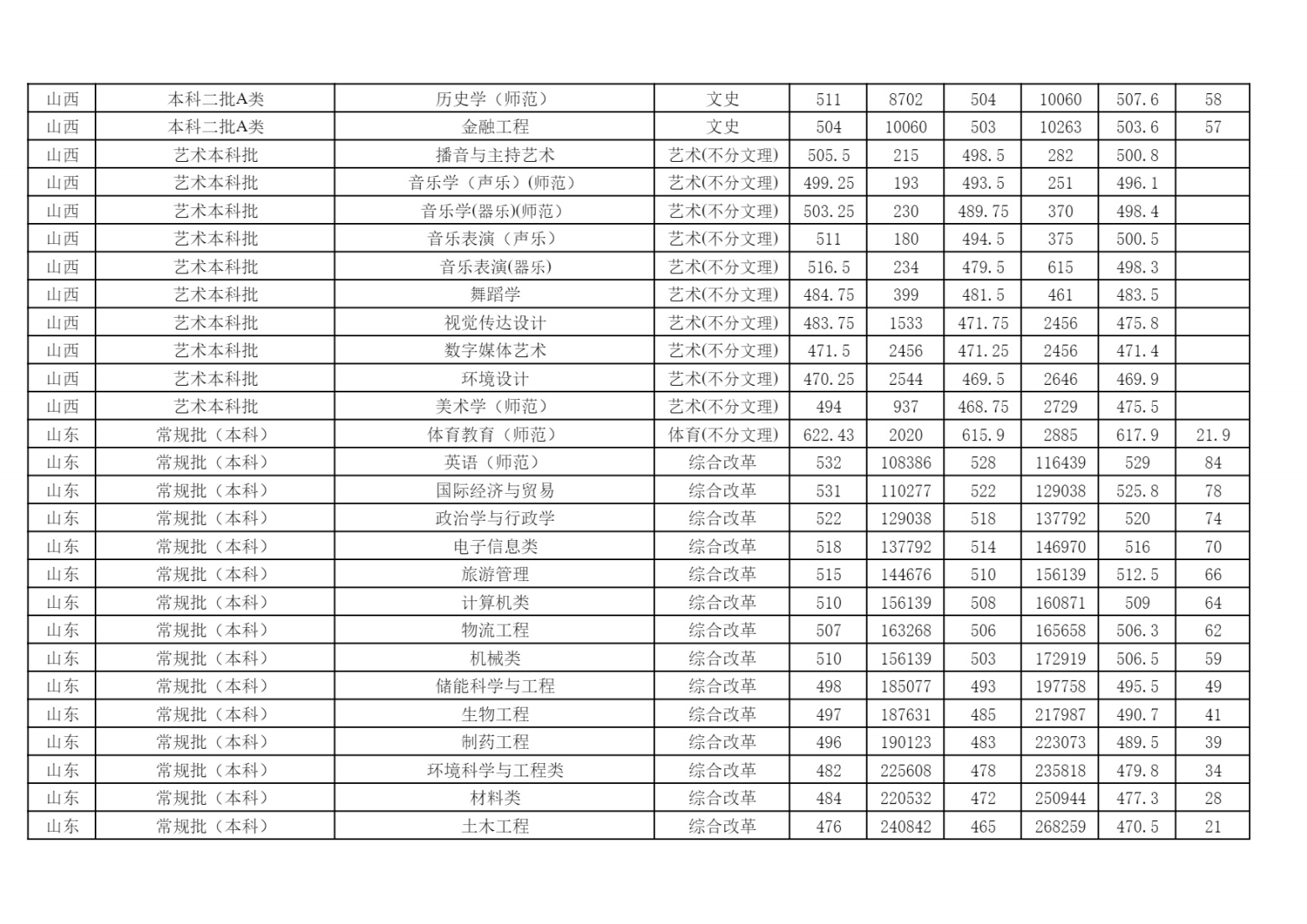 2024年各省（自治区、直辖市）普通招生录取分数统计