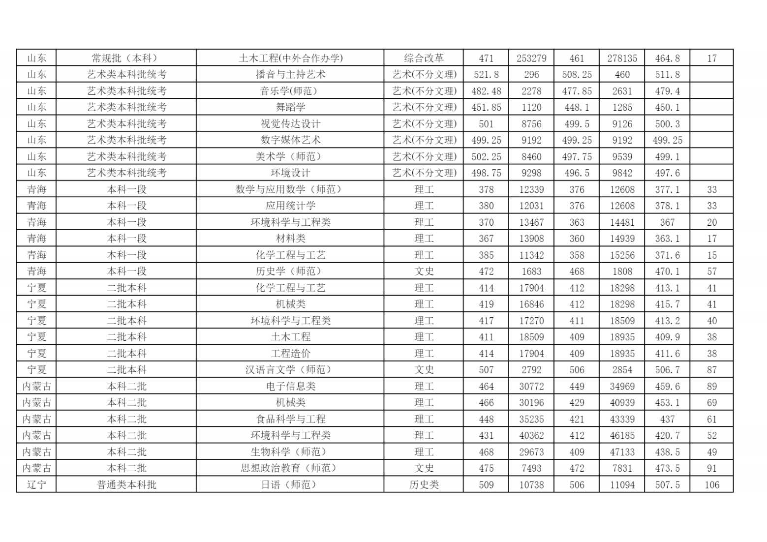 2024年各省（自治区、直辖市）普通招生录取分数统计