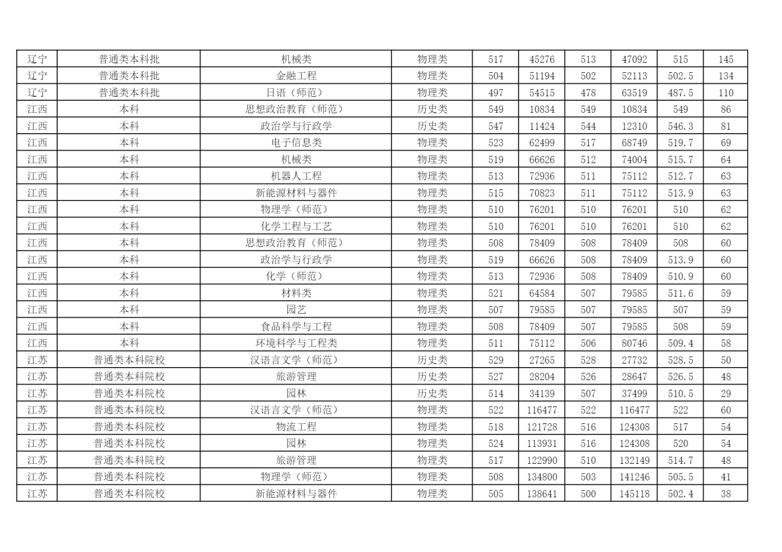 2024年各省（自治区、直辖市）普通招生录取分数统计