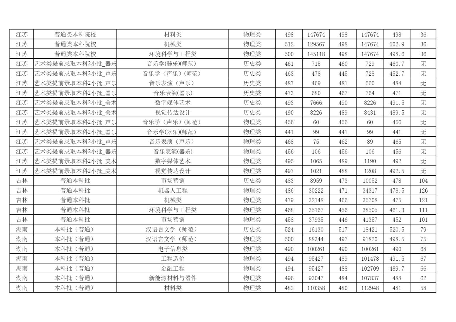 2024年各省（自治区、直辖市）普通招生录取分数统计